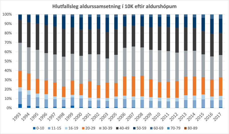 aldurssamsetning10.png