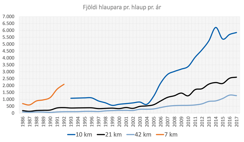 FjoldiHlauparaPrAr.png