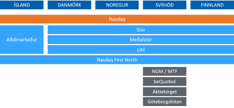 NordicMarkets