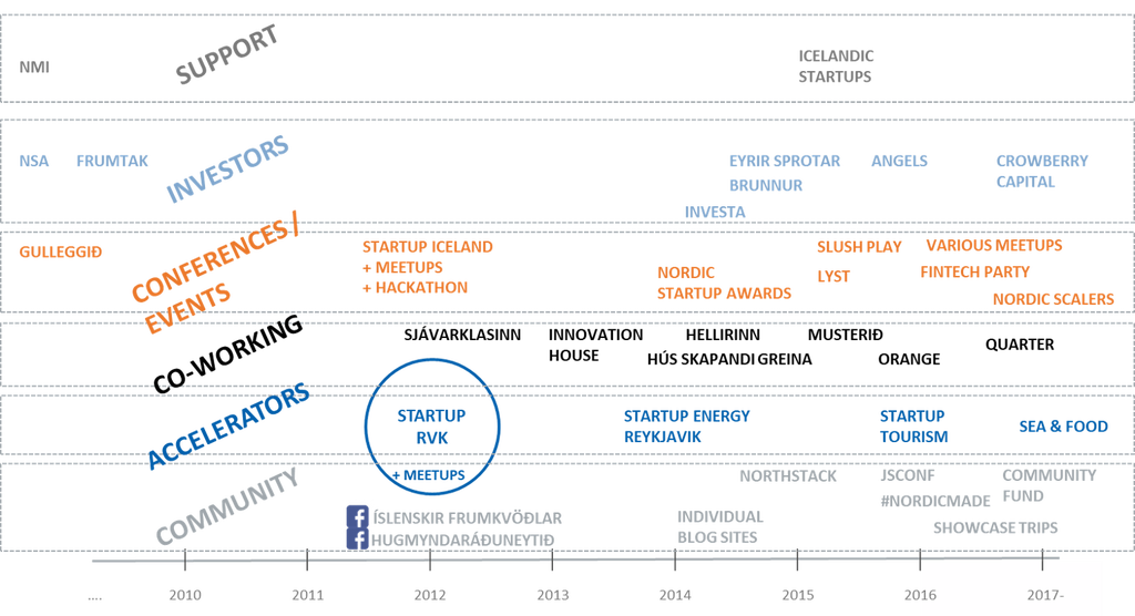 Development of the Icelandic startup ecosystem